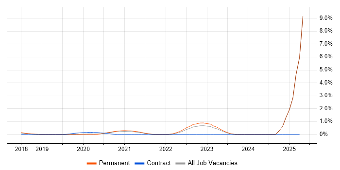 Job vacancy trend for Azure Monitor in Cambridge