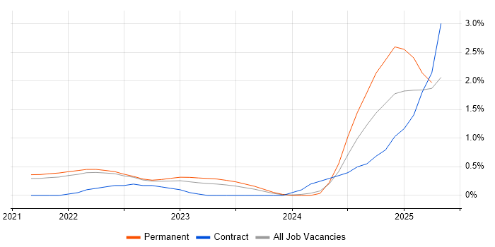 Job vacancy trend for Azure Sentinel in Cambridge Job vacancy trend for Azure Sentinel in Cambridge