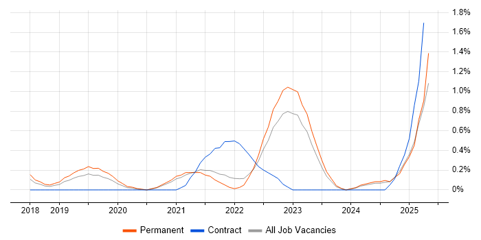 Job vacancy trend for Azure Service Bus in Cambridge