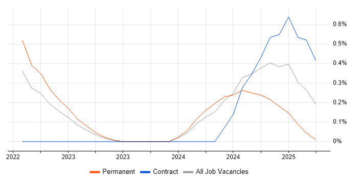 Job vacancy trend for Azure Synapse Analytics in Cambridge Job vacancy trend for Azure Synapse Analytics in Cambridge