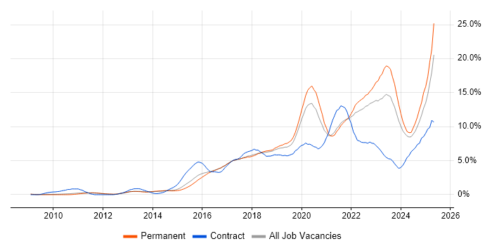 Job vacancy trend for Azure in Cambridge Job vacancy trend for Azure in Cambridge