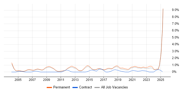 Job vacancy trend for B2B in Cambridge