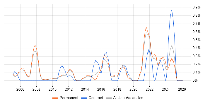 B2C job vacancy trend in Cambridge