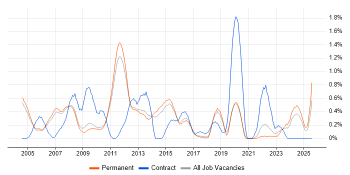 Job vacancy trend for Back Office in Cambridge