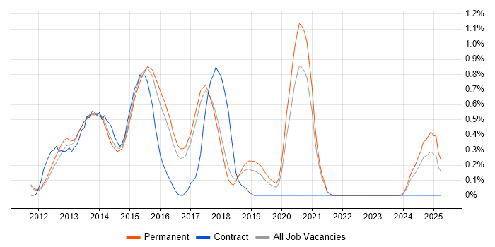 Job vacancy trend for Backbone.js in Cambridge