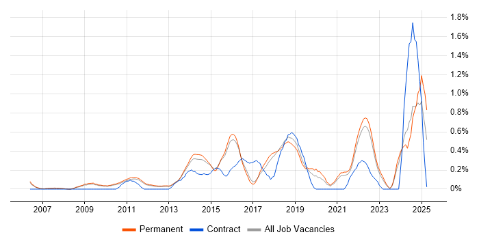 Job vacancy trend for Backend Developer in Cambridge Job vacancy trend for Backend Developer in Cambridge