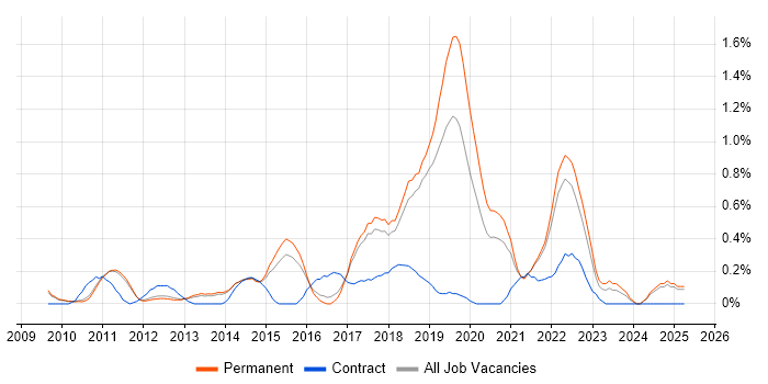 Job vacancy trend for Backlog Management in Cambridge