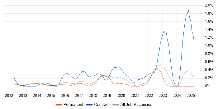 Job vacancy trend for Backlog Prioritisation in Cambridge Job vacancy trend for Backlog Prioritisation in Cambridge