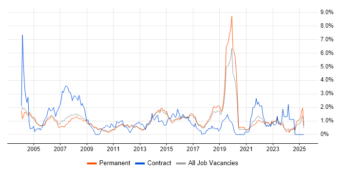 Job vacancy trend for Banking in Cambridge