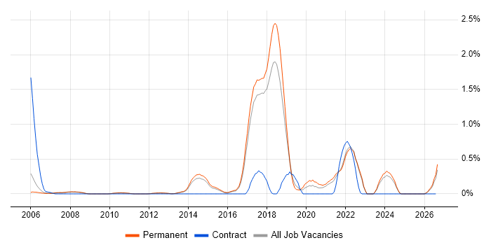 Bayesian Methods job vacancy trend in Cambridge