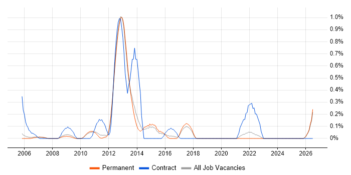 BCP job vacancy trend in Cambridge