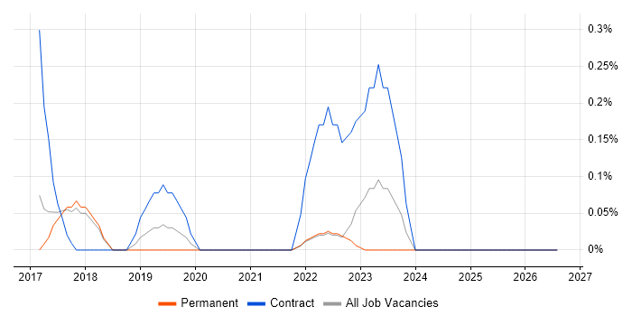 Behavioural Change job vacancy trend in Cambridge
