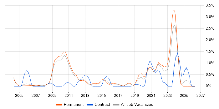 Benchmarking job vacancy trend in Cambridge