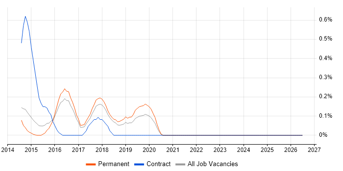 Big Data Analytics job vacancy trend in Cambridge