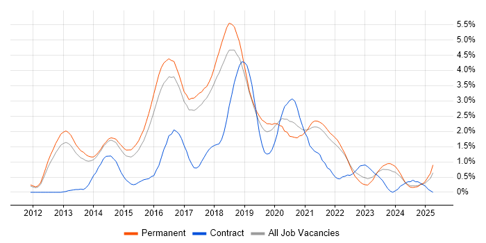 Job vacancy trend for Big Data in Cambridge