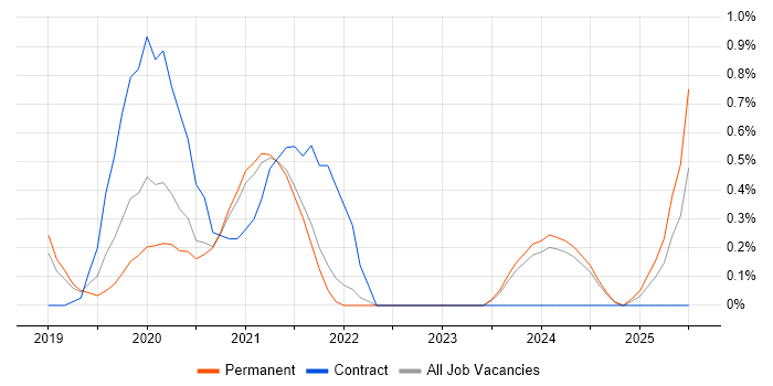 Job vacancy trend for BigQuery in Cambridge