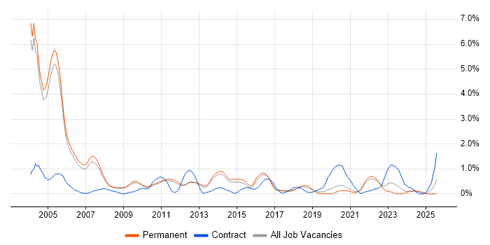 Job vacancy trend for Billing in Cambridge