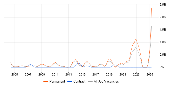 Job vacancy trend for Biochemistry in Cambridge
