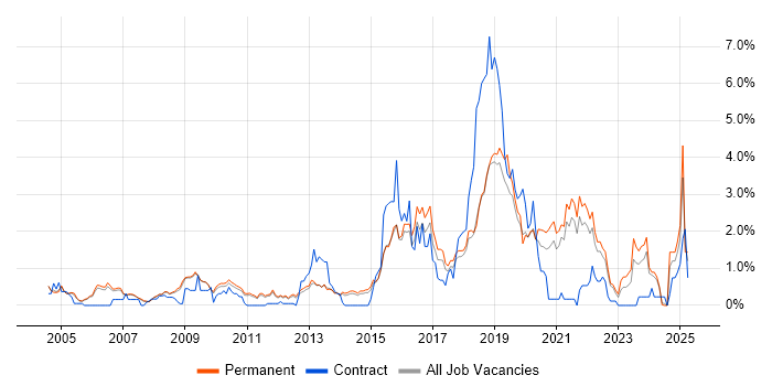 Job vacancy trend for Bioinformatics in Cambridge Job vacancy trend for Bioinformatics in Cambridge