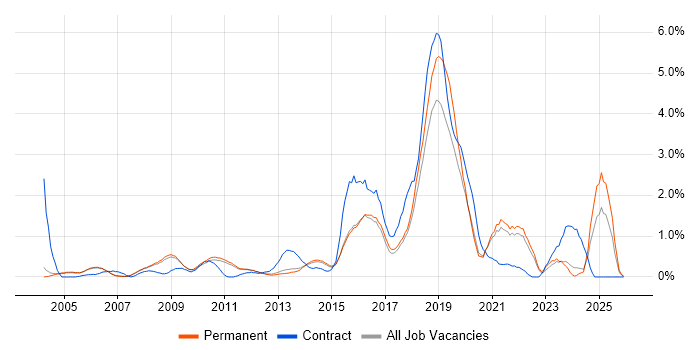 Biology job vacancy trend in Cambridge