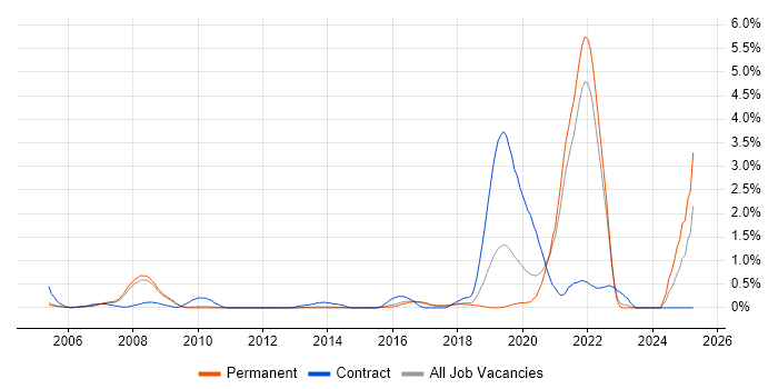 Job vacancy trend for Biopharmaceutical in Cambridge Job vacancy trend for Biopharmaceutical in Cambridge