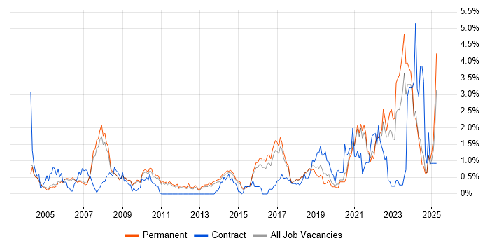 Job vacancy trend for Biotechnology in Cambridge Job vacancy trend for Biotechnology in Cambridge