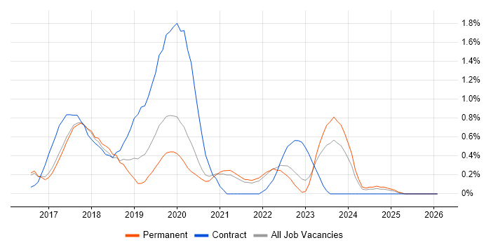 Bitbucket job vacancy trend in Cambridge