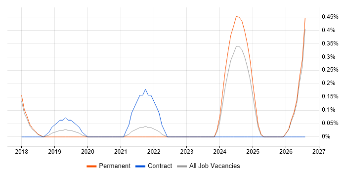 BitLocker job vacancy trend in Cambridge