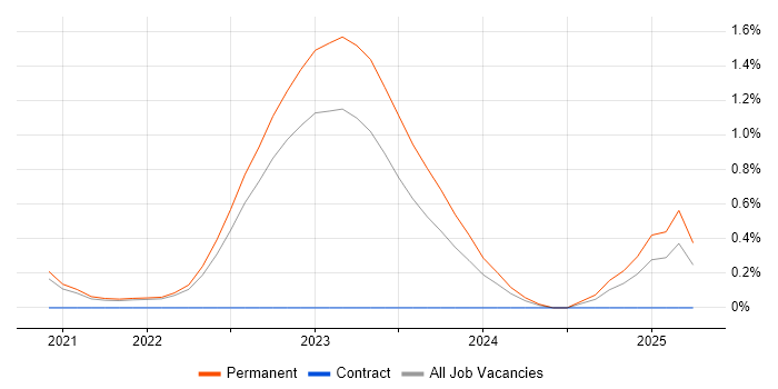 Job vacancy trend for Blazor in Cambridge