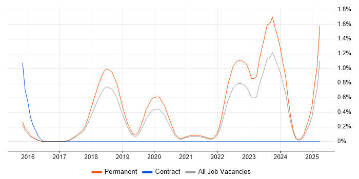 Job vacancy trend for Blockchain in Cambridge