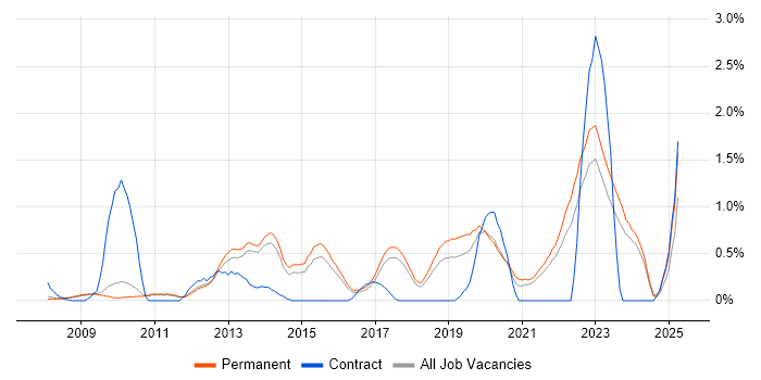 Job vacancy trend for Blog in Cambridge