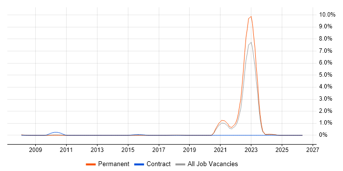 Bloomberg job vacancy trend in Cambridge