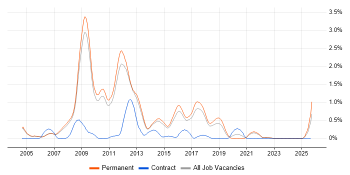 Boost C++ Libraries job vacancy trend in Cambridge