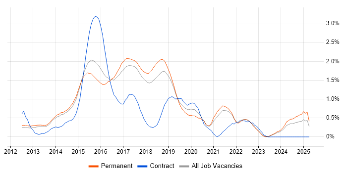 Job vacancy trend for Bootstrap in Cambridge