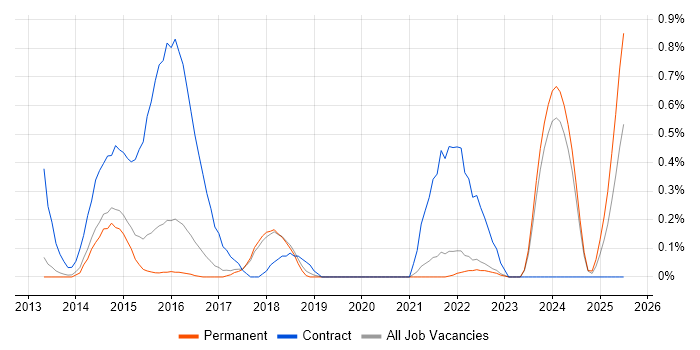 Job vacancy trend for BPSS Clearance in Cambridge
