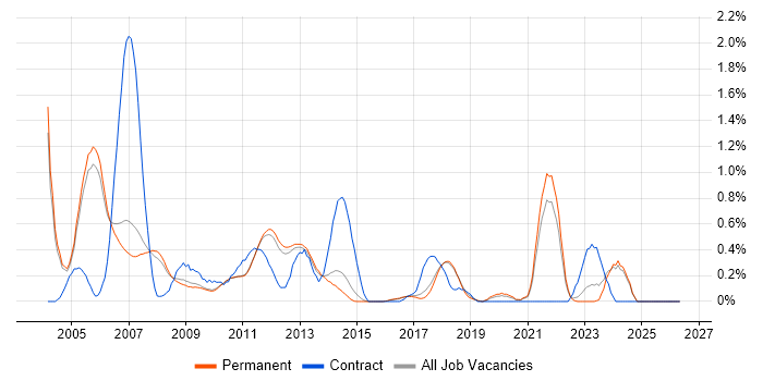 Broadband job vacancy trend in Cambridge