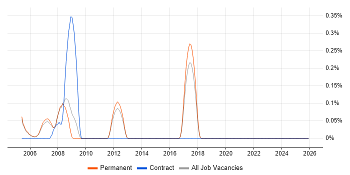Broadcast Engineer job vacancy trend in Cambridge