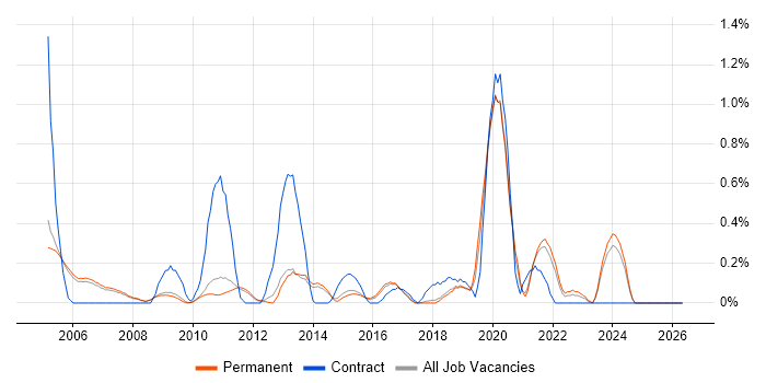 BT job vacancy trend in Cambridge