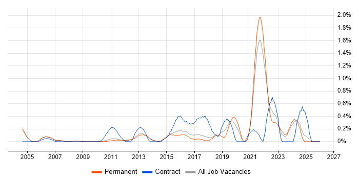 Budgeting and Forecasting job vacancy trend in Cambridge