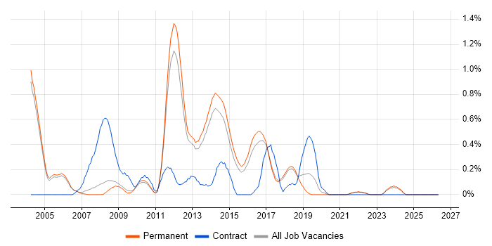 Bugzilla job vacancy trend in Cambridge