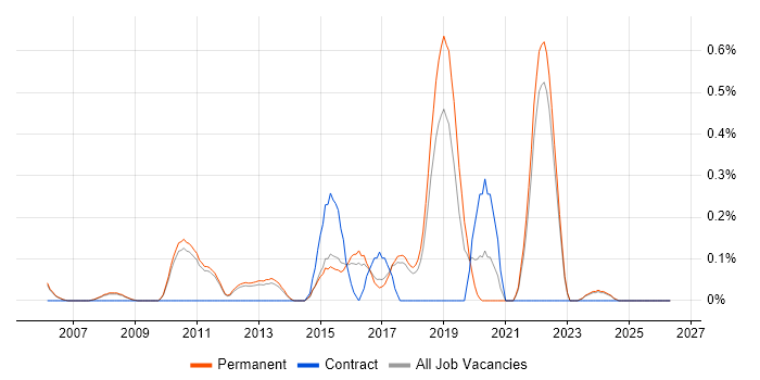 Build Automation job vacancy trend in Cambridge