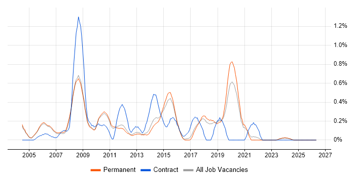Build Engineer job vacancy trend in Cambridge