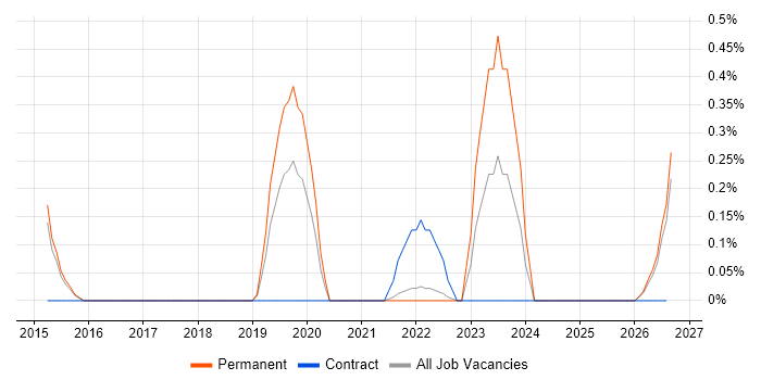 Building Information Modelling job vacancy trend in Cambridge
