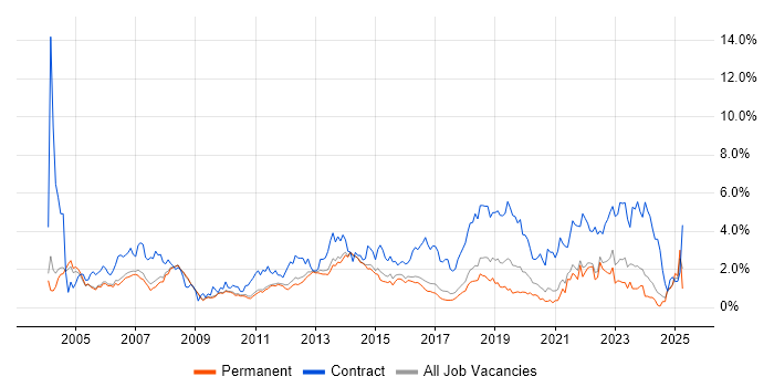 Job vacancy trend for Business Analyst in Cambridge Job vacancy trend for Business Analyst in Cambridge