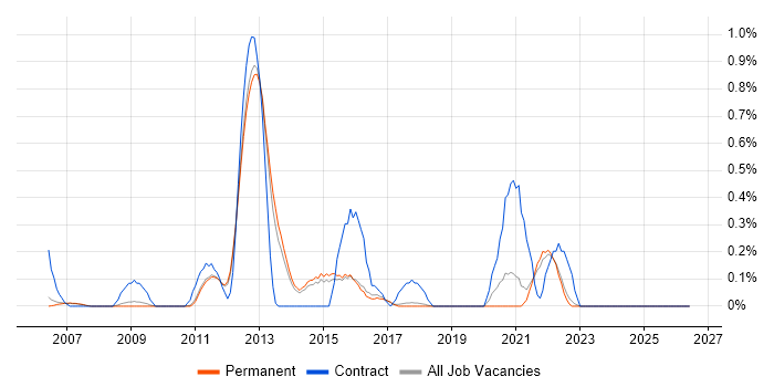 Business Continuity Planning job vacancy trend in Cambridge
