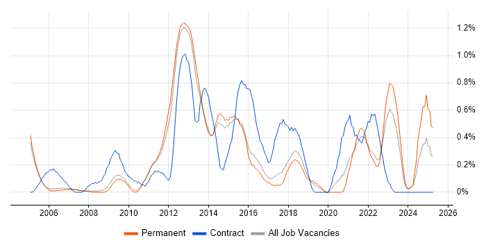Job vacancy trend for Business Continuity in Cambridge