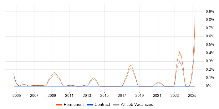 Job vacancy trend for Business Development Executive in Cambridge Job vacancy trend for Business Development Executive in Cambridge