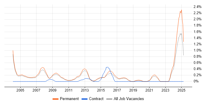 Job vacancy trend for Business Development Manager in Cambridge Job vacancy trend for Business Development Manager in Cambridge