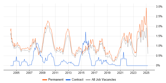 Job vacancy trend for Business Development in Cambridge
