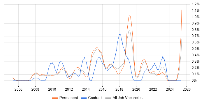 Job vacancy trend for Business Intelligence Analyst in Cambridge